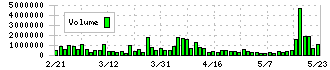 ブシロード(7803)の出来高