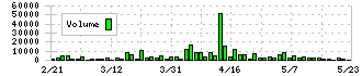 プリントネット(7805)の出来高