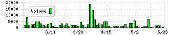 幸和製作所(7807)の出来高