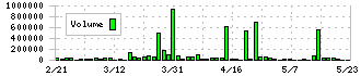 クロスフォー(7810)の出来高