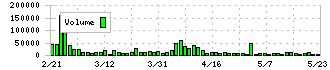 中本パックス(7811)の出来高