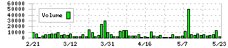 プラッツ(7813)の出来高