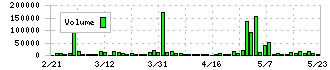 日本創発グループ(7814)の出来高