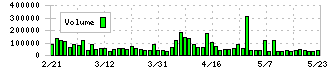 トランザクション(7818)の出来高