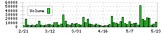 粧美堂(7819)の出来高