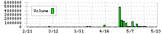 永大産業(7822)の出来高