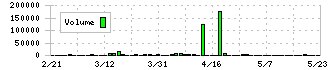 オービス(7827)の出来高