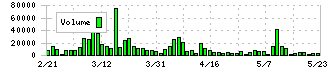 アイフィスジャパン(7833)の出来高