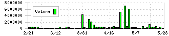 アビックス(7836)の出来高