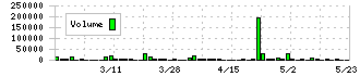 アールシーコア(7837)の出来高