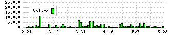 遠藤製作所(7841)の出来高