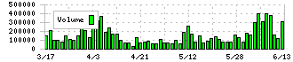 マーベラス(7844)の出来高