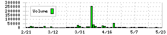 グラファイトデザイン(7847)の出来高