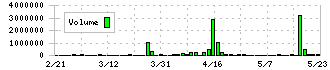 カワセコンピュータサプライ(7851)の出来高