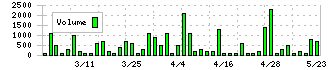 セキ(7857)の出来高