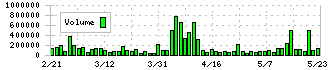 アルメディオ(7859)の出来高