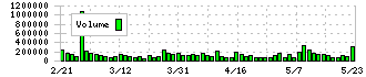 エイベックス(7860)の出来高