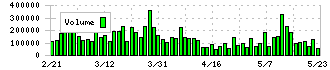 フジシールインターナショナル(7864)の出来高