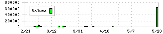 ピープル(7865)の出来高