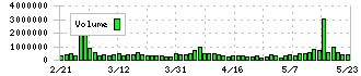 広済堂ホールディングス(7868)の出来高
