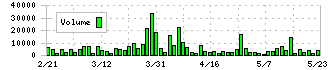 エステールホールディングス(7872)の出来高