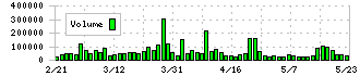 レック(7874)の出来高