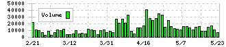 ノダ(7879)の出来高