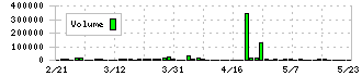 サンメッセ(7883)の出来高