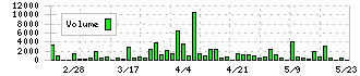 ヤマト・インダストリー(7886)の出来高
