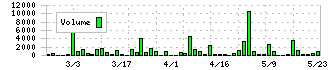 南海プライウッド(7887)の出来高