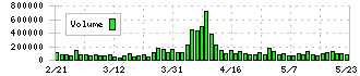 三光合成(7888)の出来高