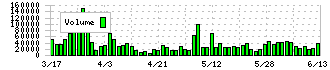 プロネクサス(7893)の出来高