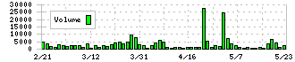 セブン工業(7896)の出来高