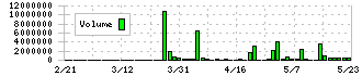 ホクシン(7897)の出来高