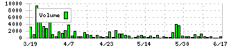 ソノコム(7902)の出来高