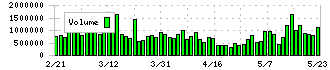 ＴＯＰＰＡＮホールディングス(7911)の出来高