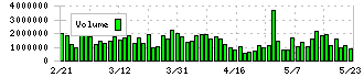 大日本印刷(7912)の出来高