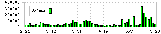 共同印刷(7914)の出来高