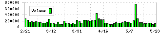 ＮＩＳＳＨＡ(7915)の出来高