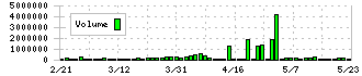 ヴィア・ホールディングス(7918)の出来高