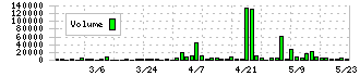 三光産業(7922)の出来高