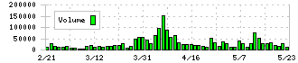 ムトー精工(7927)の出来高