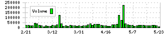 未来工業(7931)の出来高