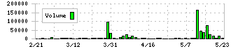 ニッピ(7932)の出来高