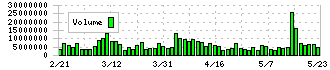 アシックス(7936)の出来高