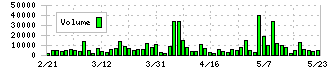 ツツミ(7937)の出来高