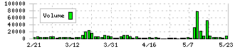 リーガルコーポレーション(7938)の出来高