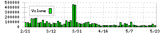 ＪＳＰ(7942)の出来高