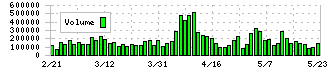 エフピコ(7947)の出来高