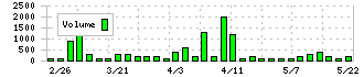 日本デコラックス(7950)の出来高